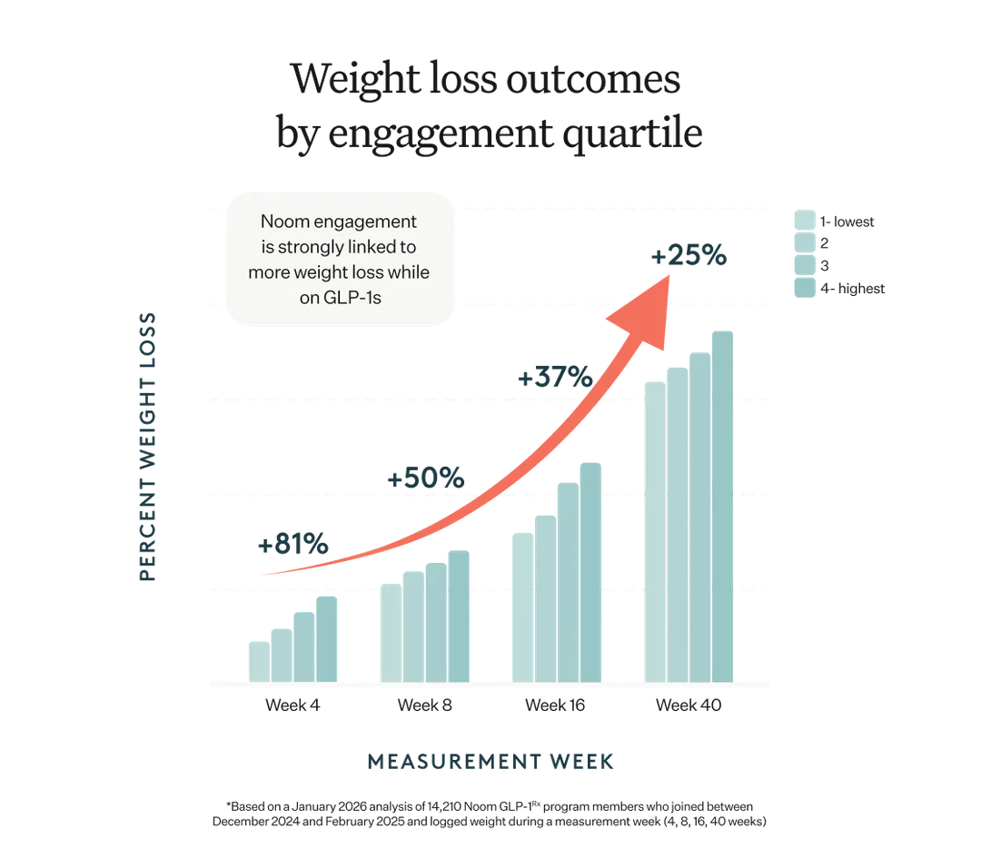 Noom engagement is strongly linked to more weight loss while on GLP-1s