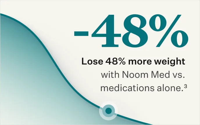 Lose 48% more weight with Noom Med vs. medications alone.3
