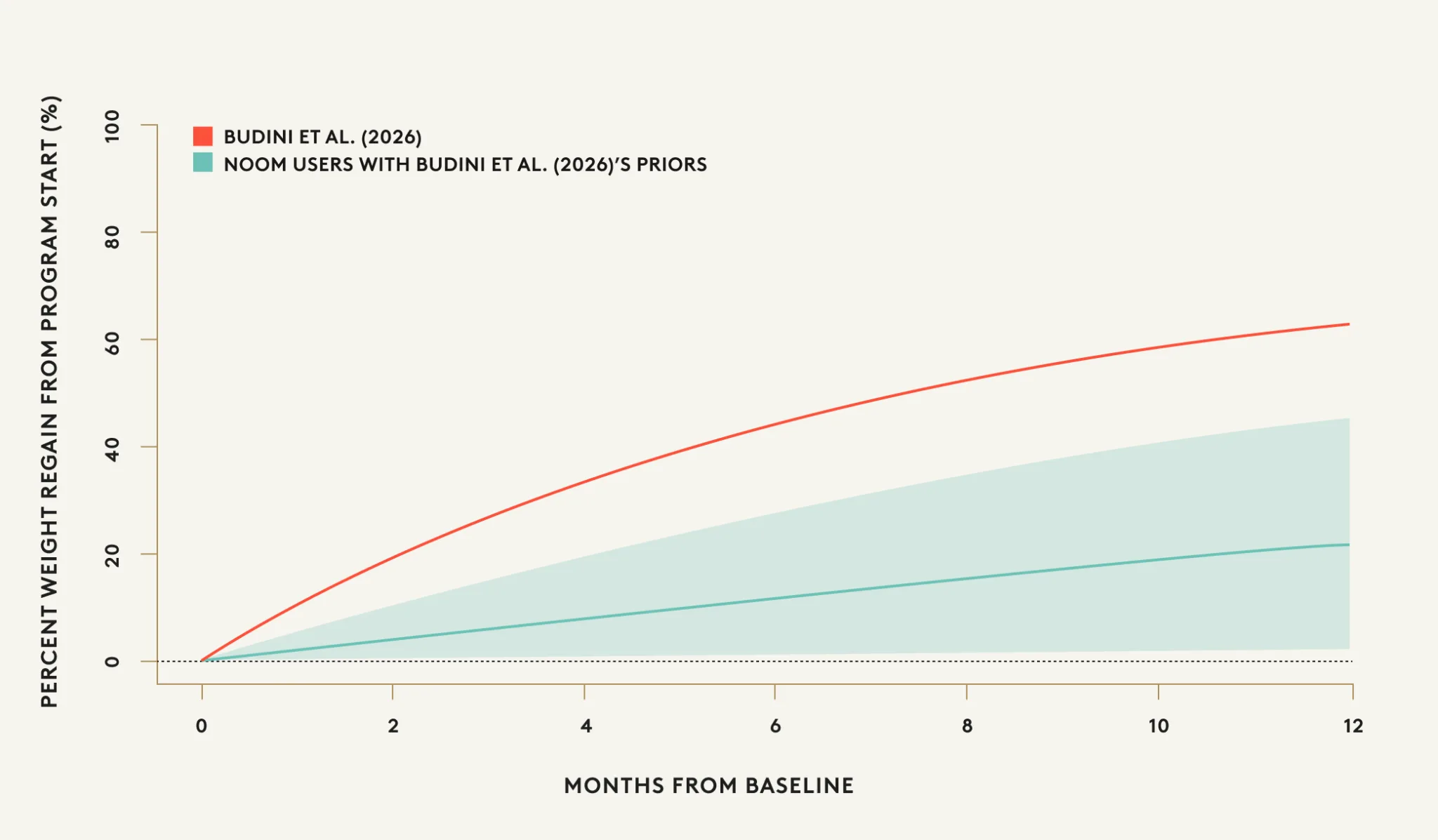 Noom Members Regained 3x Less of Their Lost Weight After Stopping GLP-1s, New Analyses Show